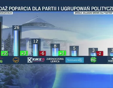 Miniatura: Sondaż: PiS wciąż z wyraźną przewagą nad PO