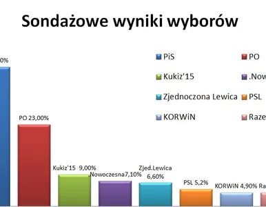 Miniatura: Wybory 2015: Według exit poll wygrało...