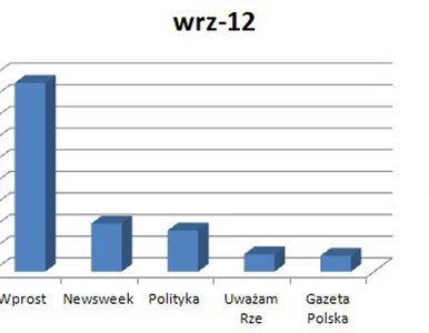 Miniatura: WPROST najbardziej opiniotwórczym...