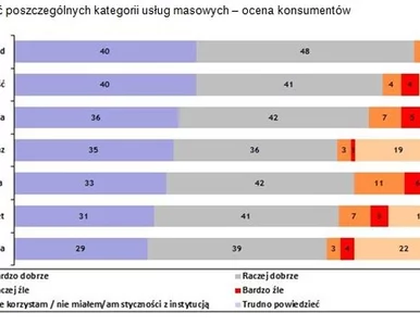 Miniatura: Dostawcy usług masowych pod lupą klientów