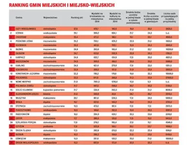 Miniatura: Ranking ,,Wprost": Kąty Wrocławskie,...