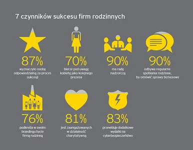 Miniatura: Raport EY: 7 czynników sukcesu firm...